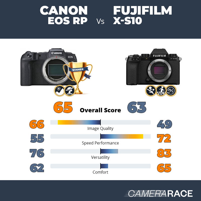 Canon EOS RP vs Fujifilm X-S10, which is better?