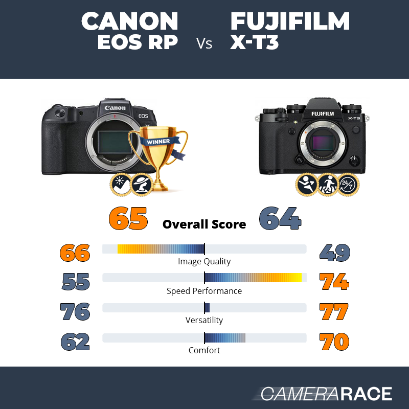 Le Canon EOS RP est-il mieux que le Fujifilm X-T3 ?