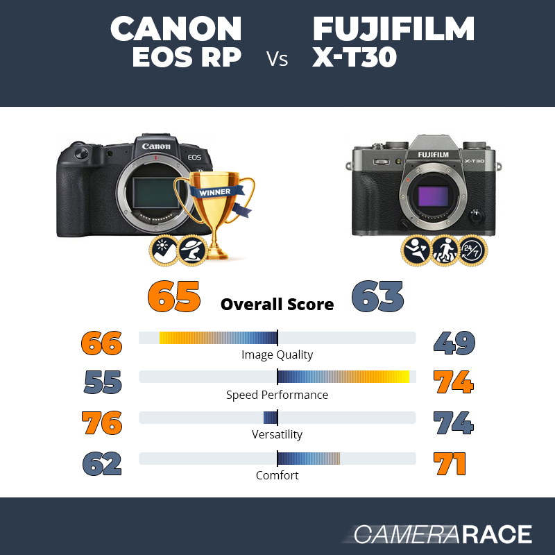Canon EOS RP vs Fujifilm X-T30, which is better?