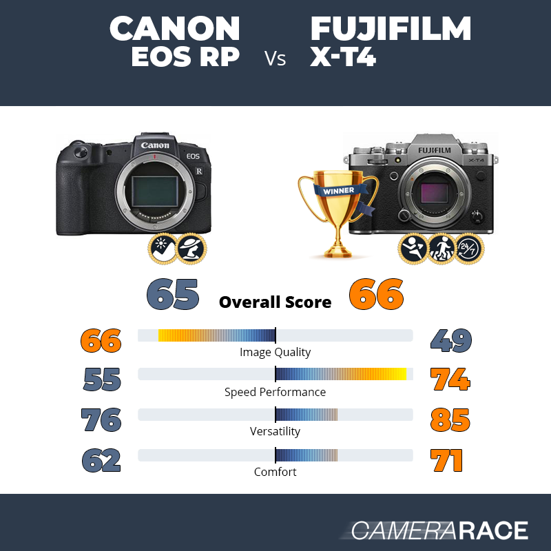 Le Canon EOS RP est-il mieux que le Fujifilm X-T4 ?
