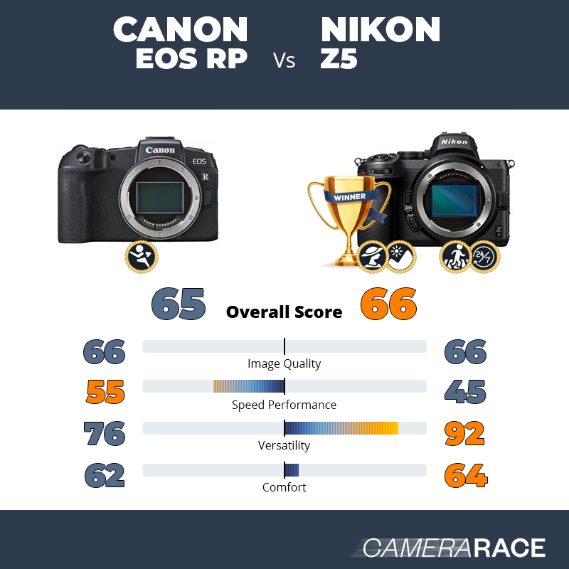 Le Canon EOS RP est-il mieux que le Nikon Z5 ?