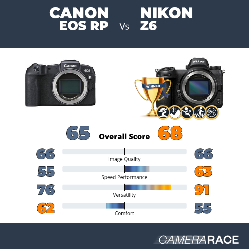 Le Canon EOS RP est-il mieux que le Nikon Z6 ?
