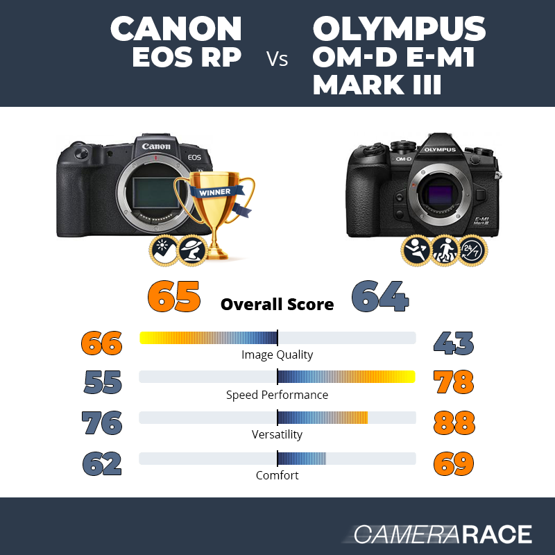 Canon EOS RP vs Olympus OM-D E-M1 Mark III, which is better?