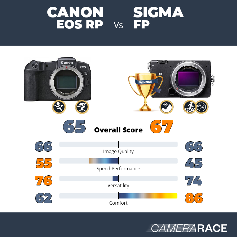 Le Canon EOS RP est-il mieux que le Sigma fp ?