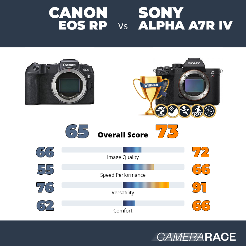 Meglio Canon EOS RP o Sony Alpha A7R IV?