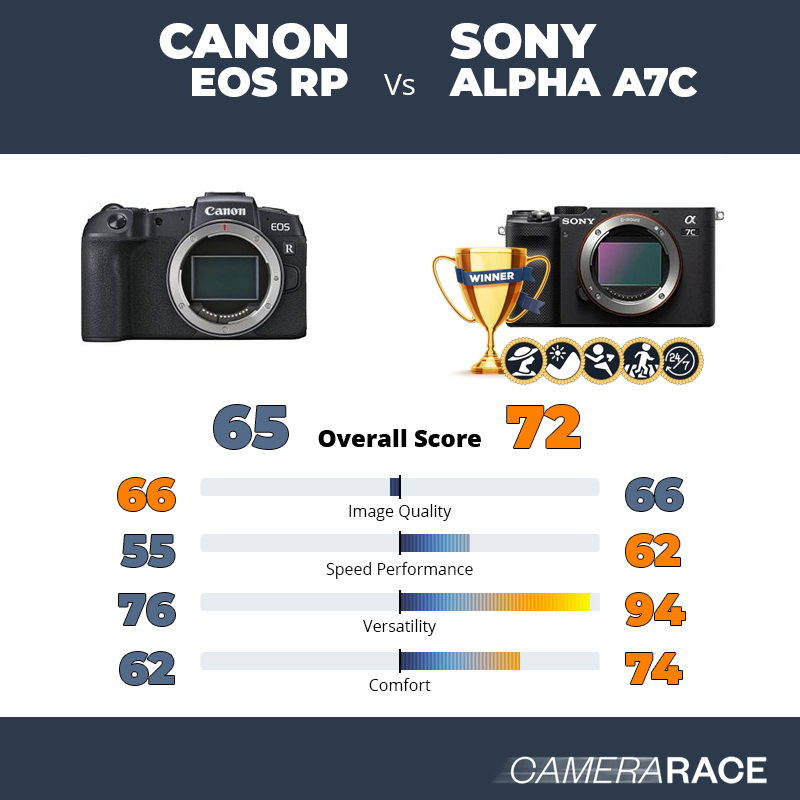 Le Canon EOS RP est-il mieux que le Sony Alpha A7c ?