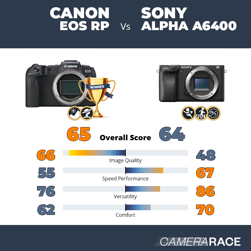 Le Canon EOS RP est-il mieux que le Sony Alpha a6400 ?
