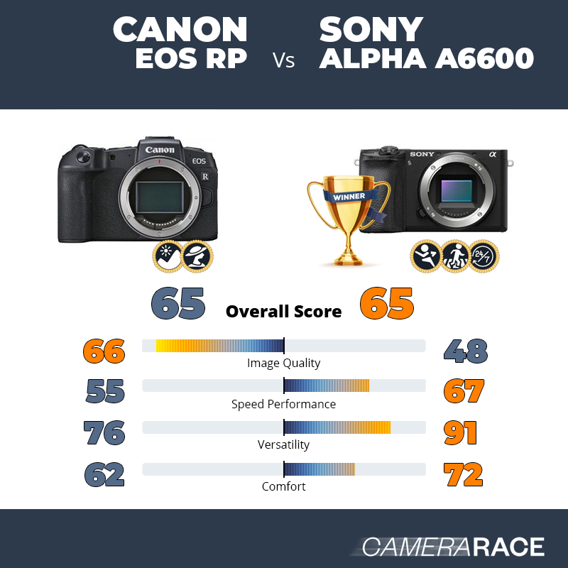 ¿Mejor Canon EOS RP o Sony Alpha a6600?