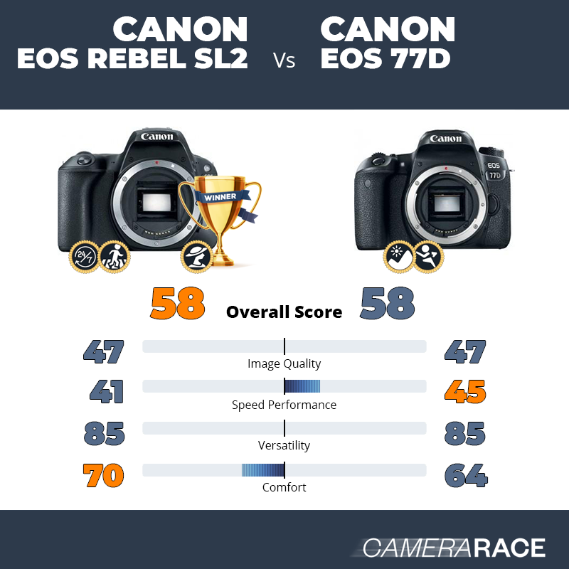 ¿Mejor Canon EOS Rebel SL2 o Canon EOS 77D?