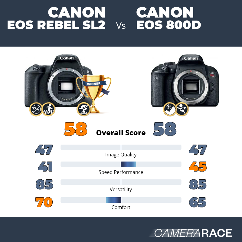 Le Canon EOS Rebel SL2 est-il mieux que le Canon EOS 800D ?
