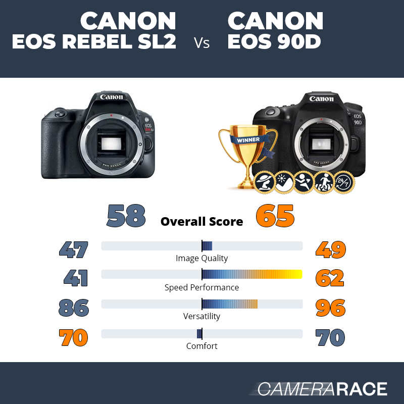 Le Canon EOS Rebel SL2 est-il mieux que le Canon EOS 90D ?