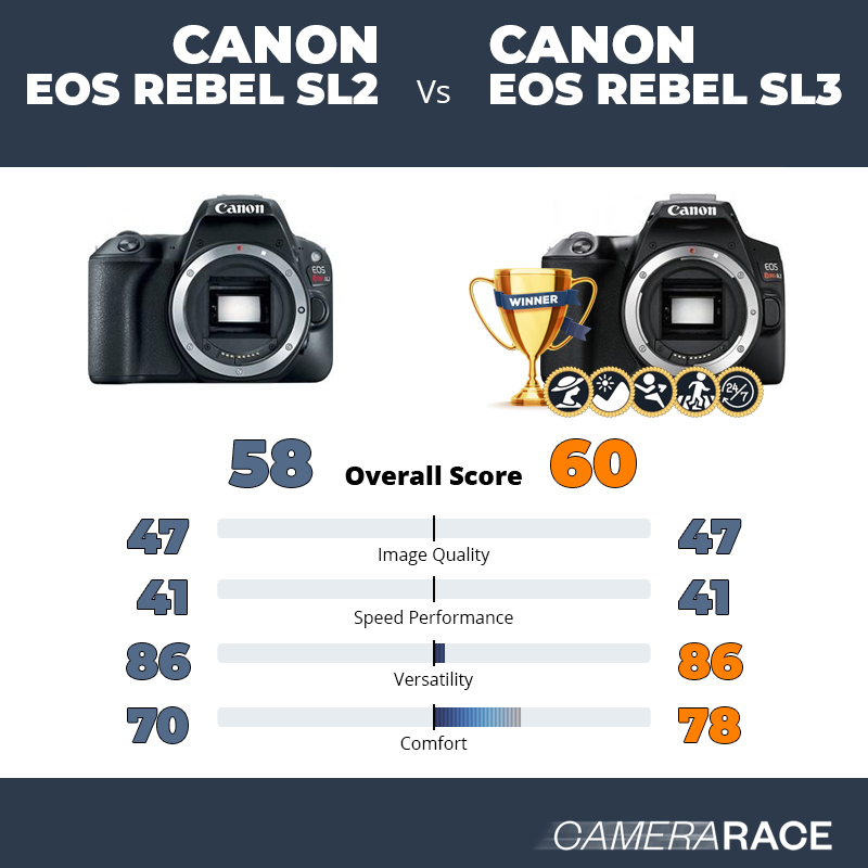 Le Canon EOS Rebel SL2 est-il mieux que le Canon EOS Rebel SL3 ?