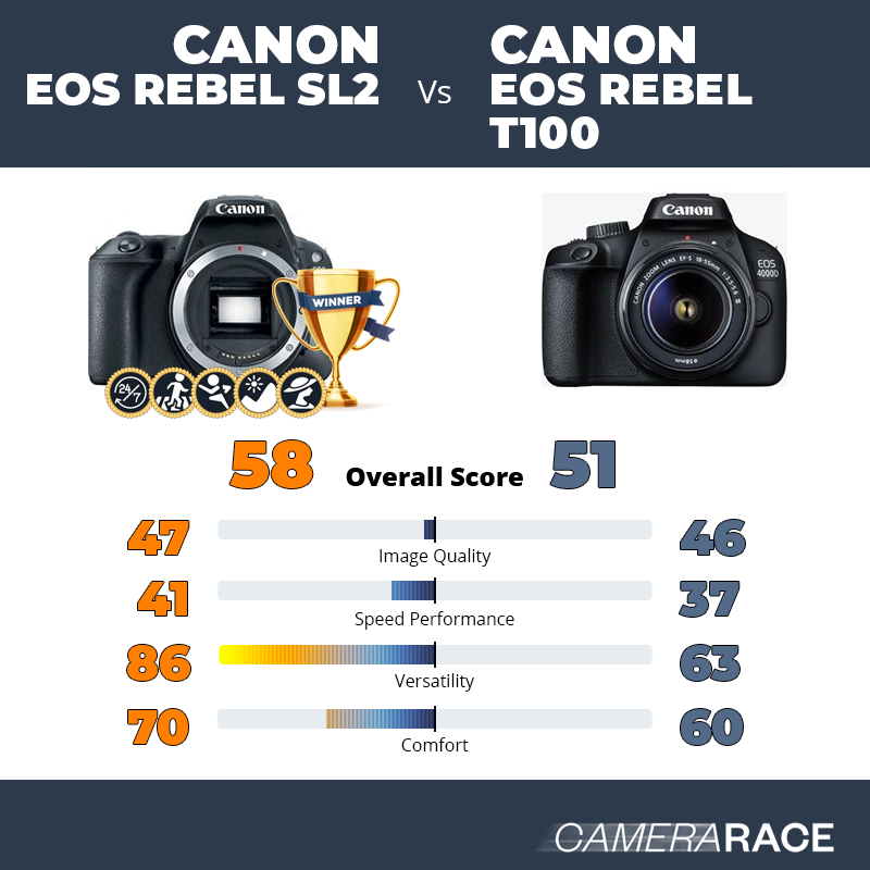 Le Canon EOS Rebel SL2 est-il mieux que le Canon EOS Rebel T100 ?