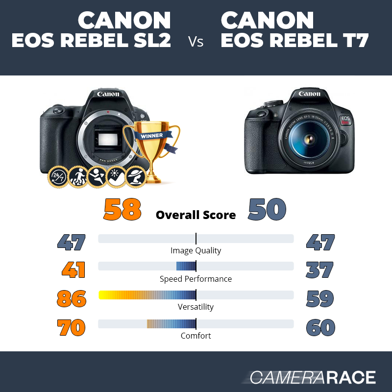 Le Canon EOS Rebel SL2 est-il mieux que le Canon EOS Rebel T7 ?