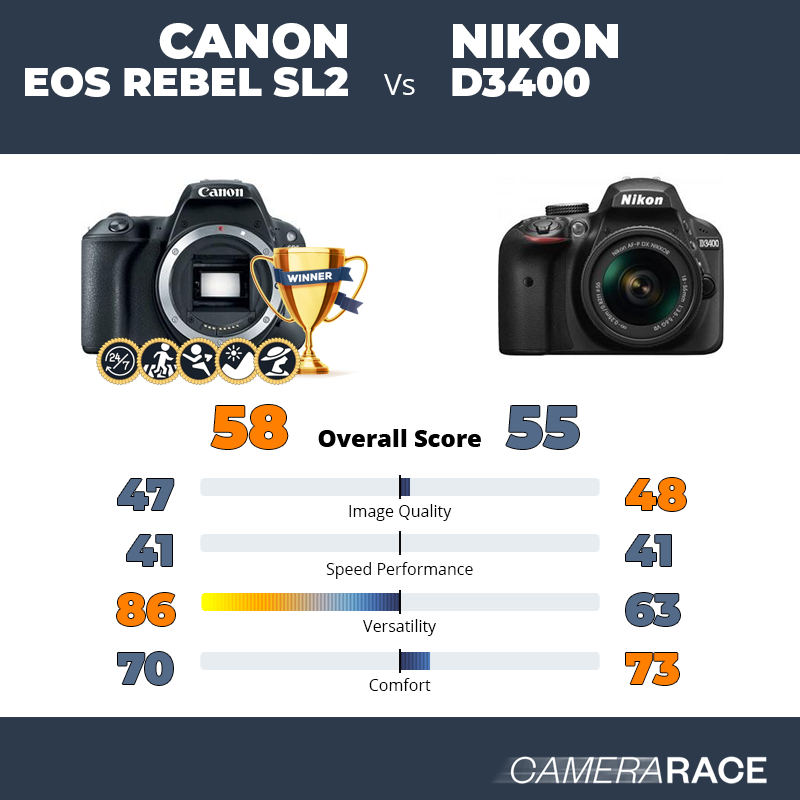 ¿Mejor Canon EOS Rebel SL2 o Nikon D3400?