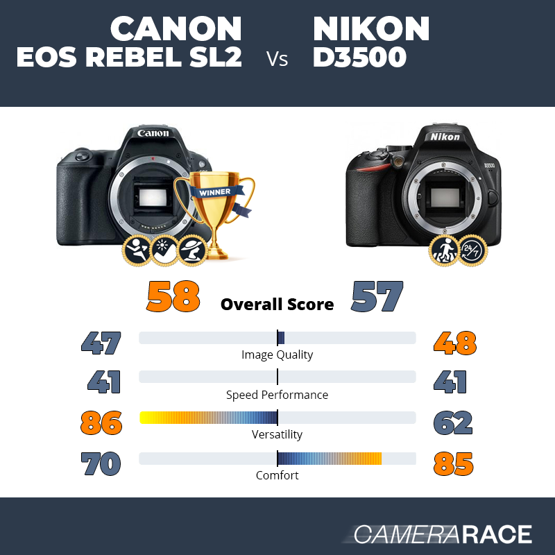 ¿Mejor Canon EOS Rebel SL2 o Nikon D3500?