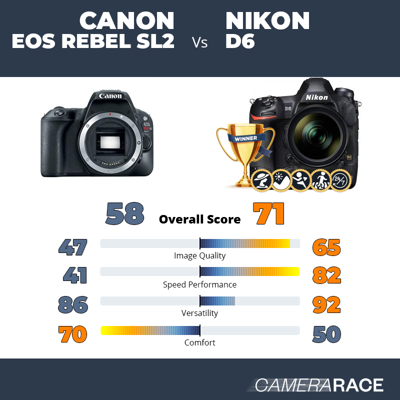 ¿Mejor Canon EOS Rebel SL2 o Nikon D6?
