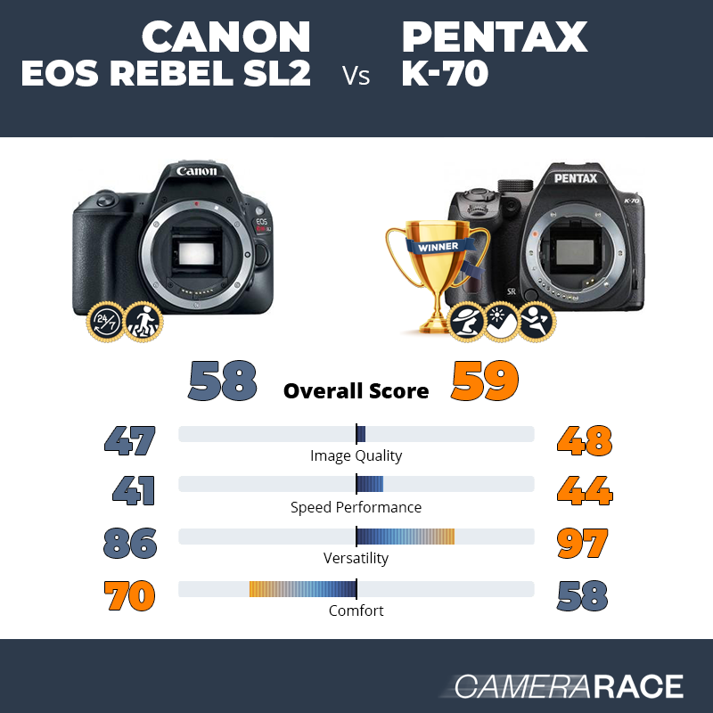 ¿Mejor Canon EOS Rebel SL2 o Pentax K-70?