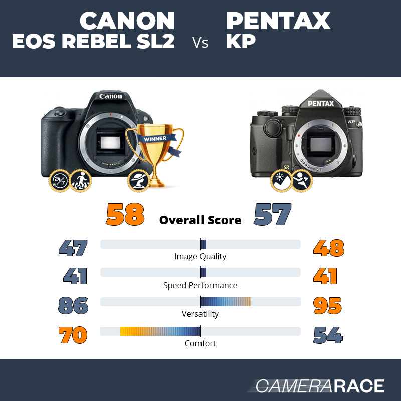 ¿Mejor Canon EOS Rebel SL2 o Pentax KP?