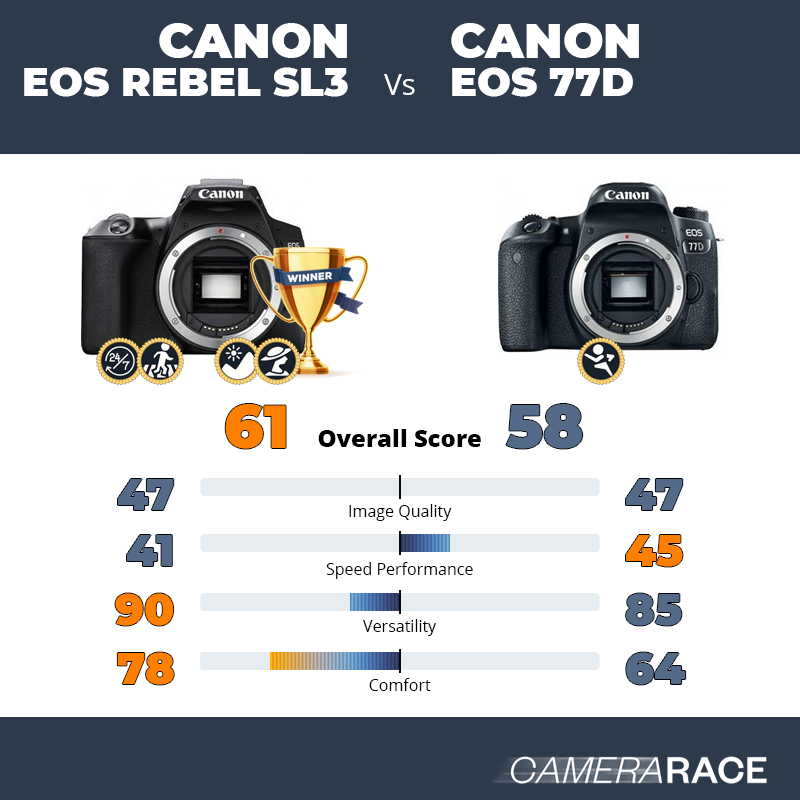 Le Canon EOS Rebel SL3 est-il mieux que le Canon EOS 77D ?