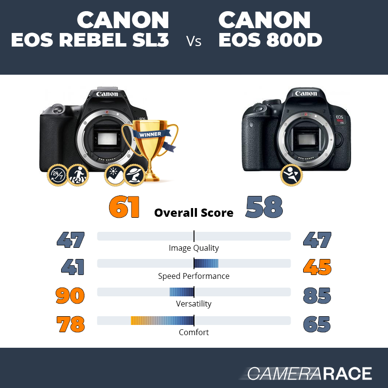 Le Canon EOS Rebel SL3 est-il mieux que le Canon EOS 800D ?
