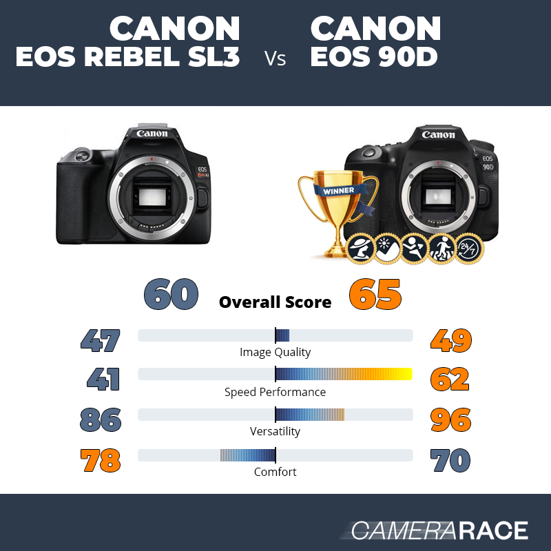 Canon EOS Rebel SL3 vs Canon EOS 90D, which is better?