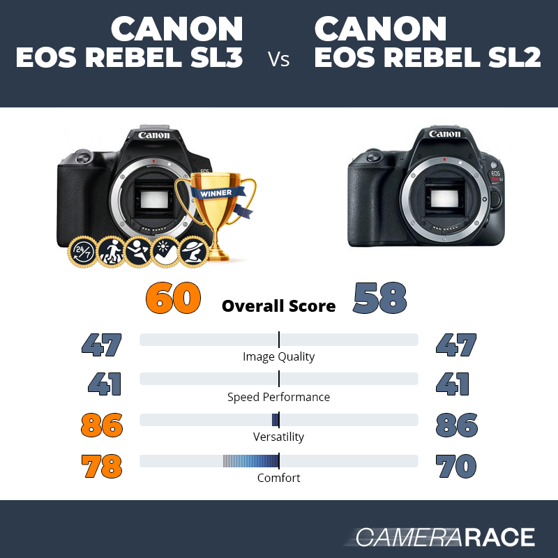 ¿Mejor Canon EOS Rebel SL3 o Canon EOS Rebel SL2?