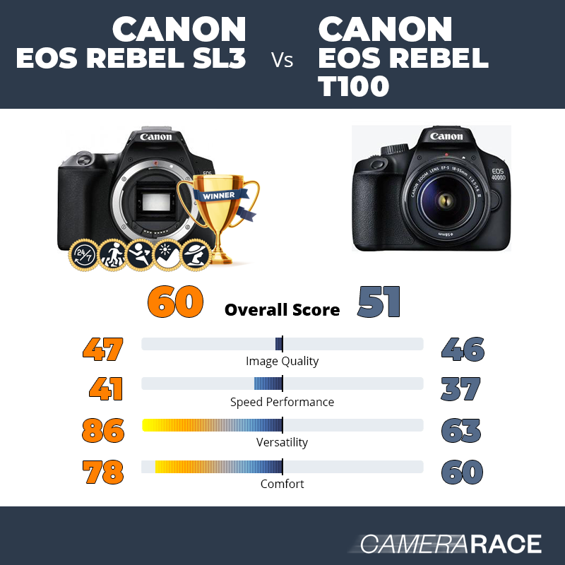 Le Canon EOS Rebel SL3 est-il mieux que le Canon EOS Rebel T100 ?