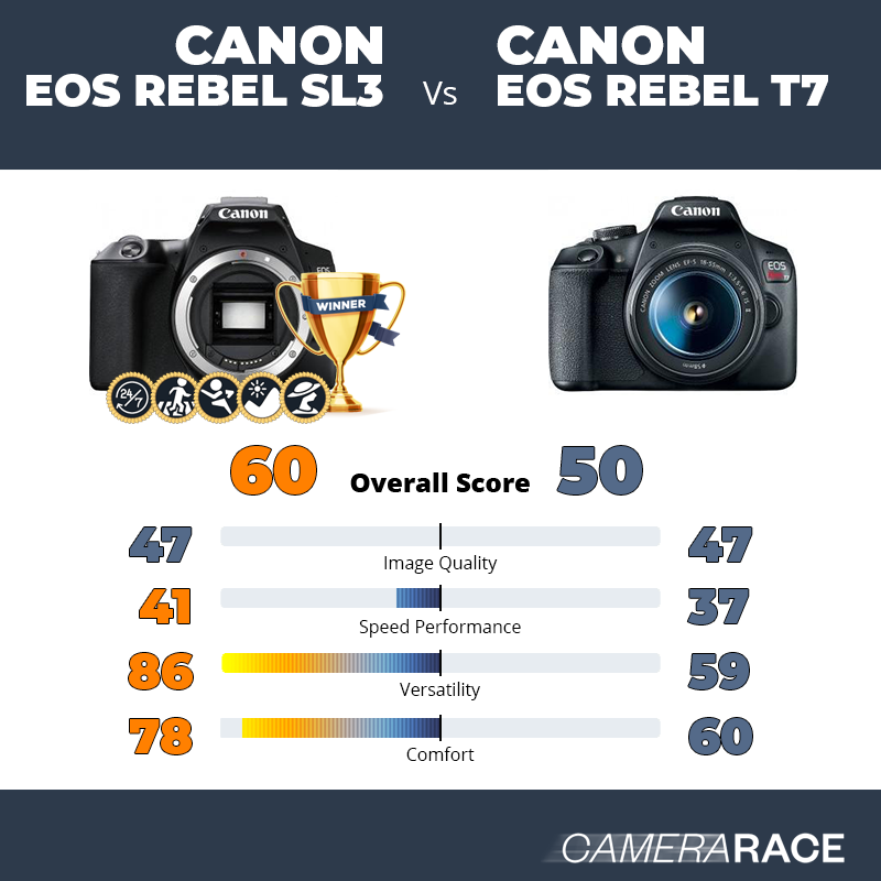 Le Canon EOS Rebel SL3 est-il mieux que le Canon EOS Rebel T7 ?