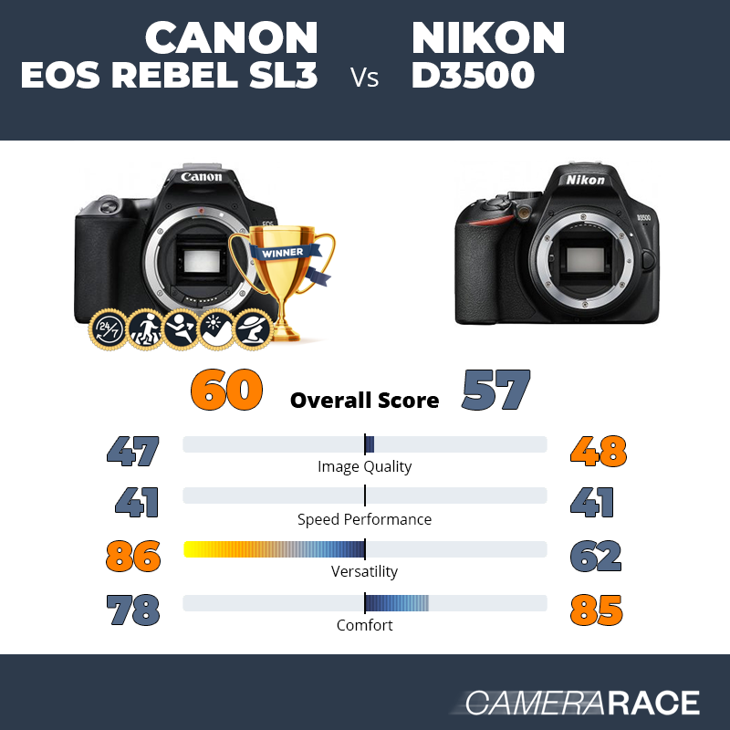 Canon EOS Rebel SL3 vs Nikon D3500, which is better?