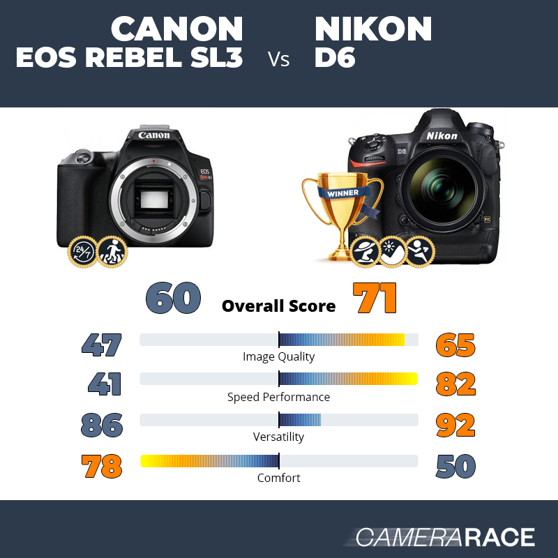 ¿Mejor Canon EOS Rebel SL3 o Nikon D6?