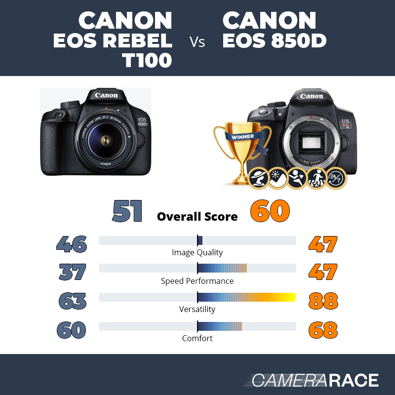 Canon EOS Rebel T100 vs Canon EOS 850D, which is better?