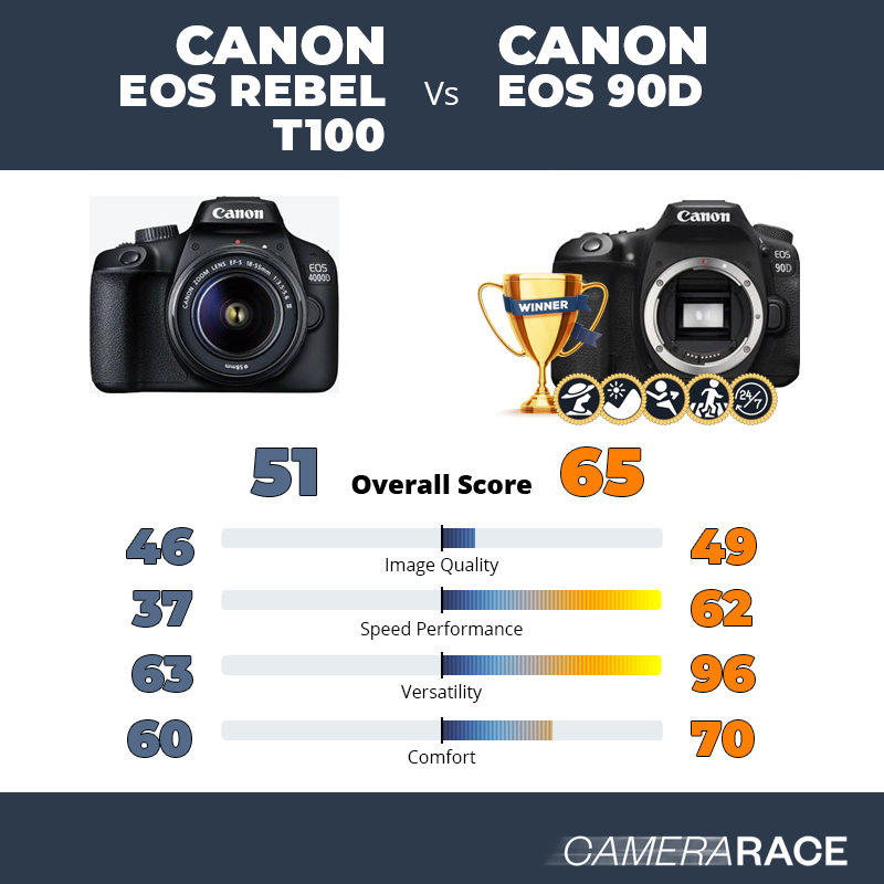 ¿Mejor Canon EOS Rebel T100 o Canon EOS 90D?