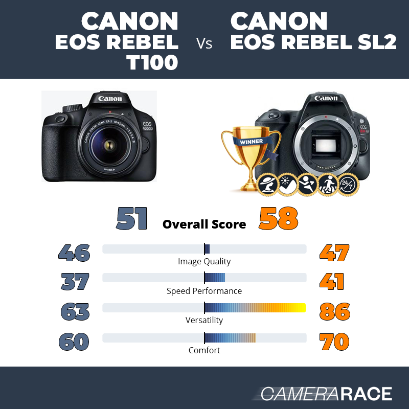 ¿Mejor Canon EOS Rebel T100 o Canon EOS Rebel SL2?