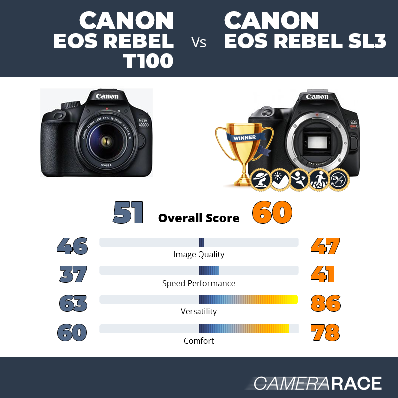 ¿Mejor Canon EOS Rebel T100 o Canon EOS Rebel SL3?