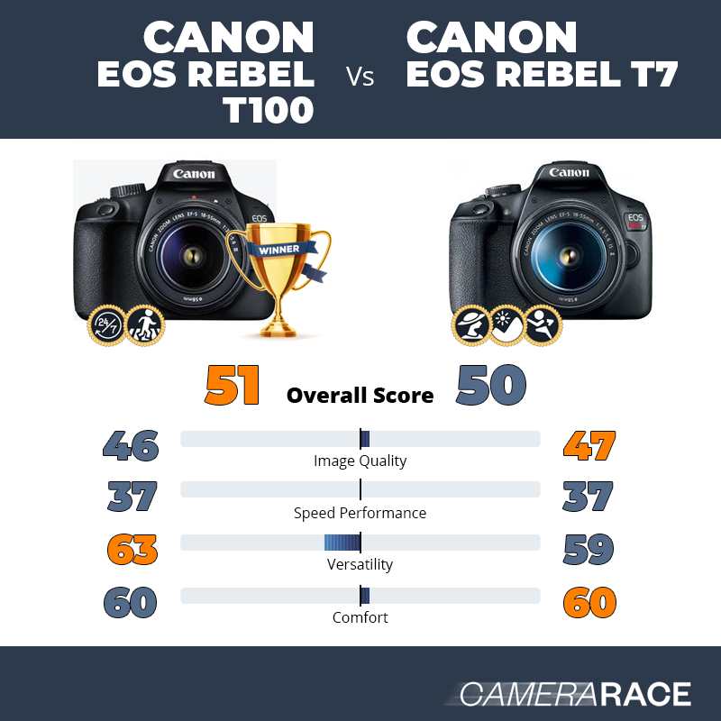Canon EOS Rebel T100 vs Canon EOS Rebel T7, which is better?
