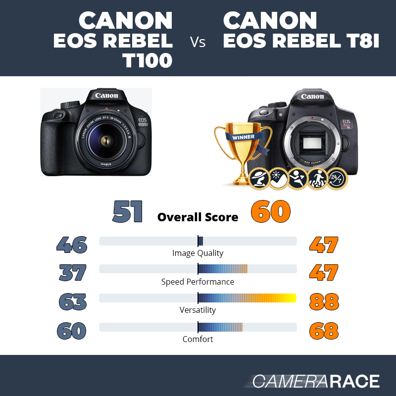 ¿Mejor Canon EOS Rebel T100 o Canon EOS Rebel T8i?