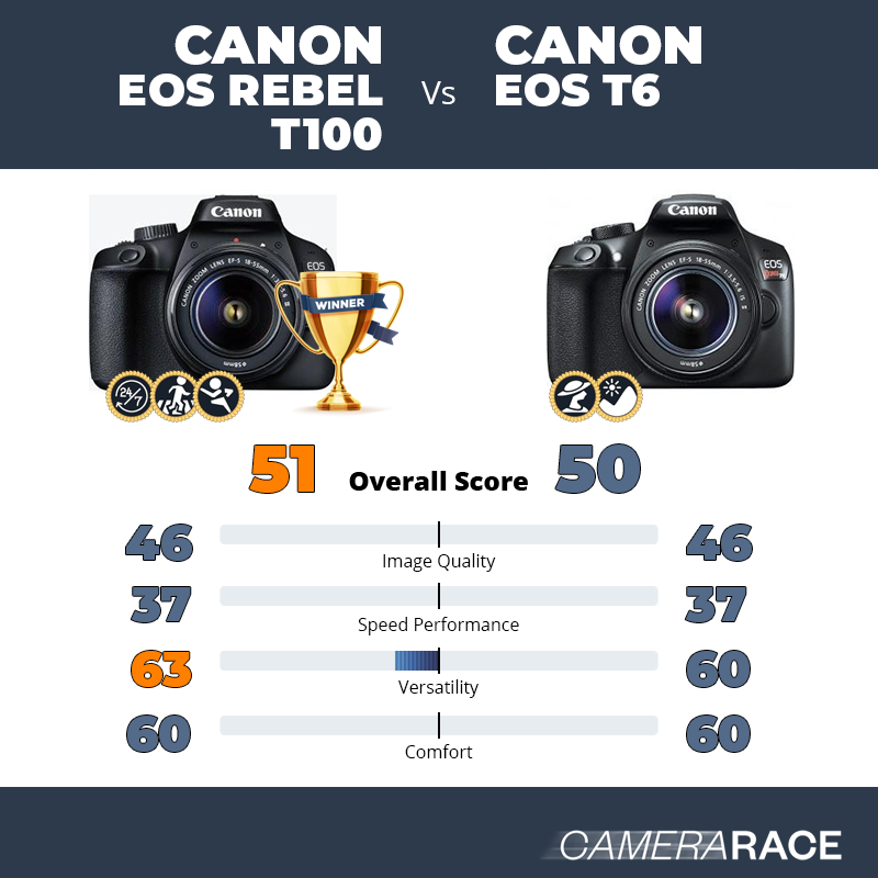Le Canon EOS Rebel T100 est-il mieux que le Canon EOS T6 ?