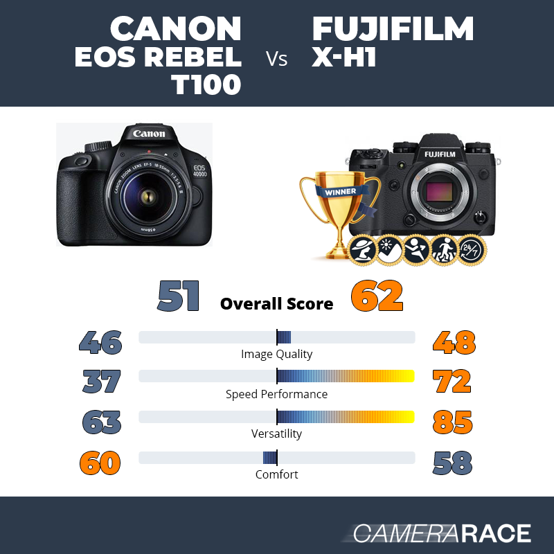 ¿Mejor Canon EOS Rebel T100 o Fujifilm X-H1?