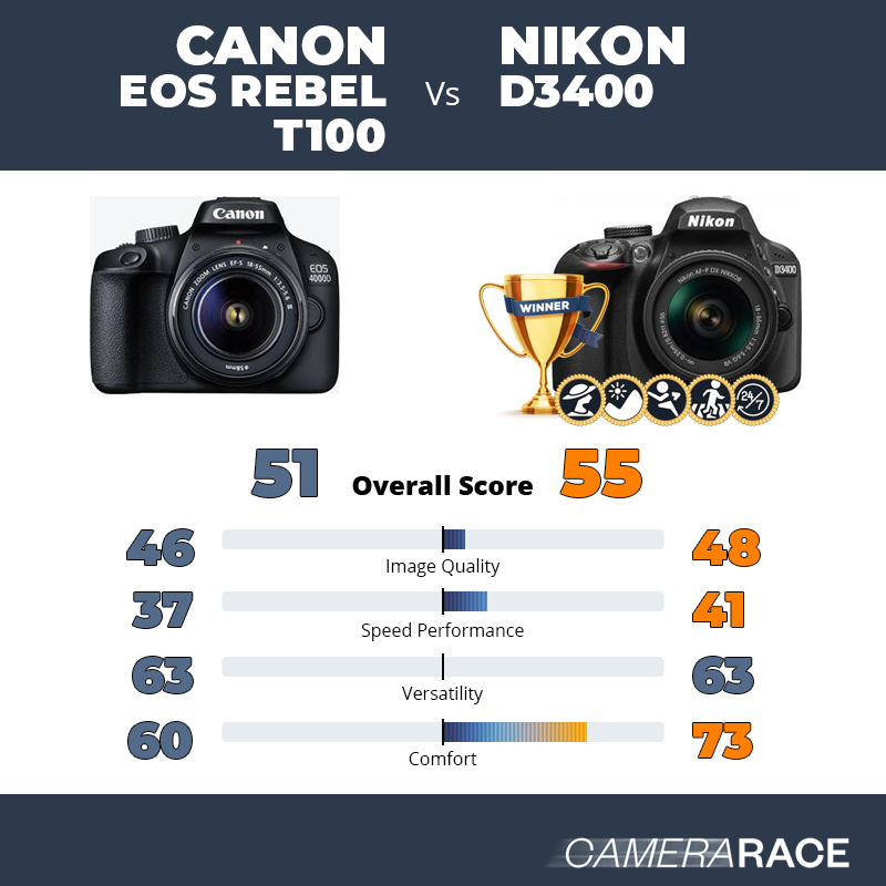 Le Canon EOS Rebel T100 est-il mieux que le Nikon D3400 ?
