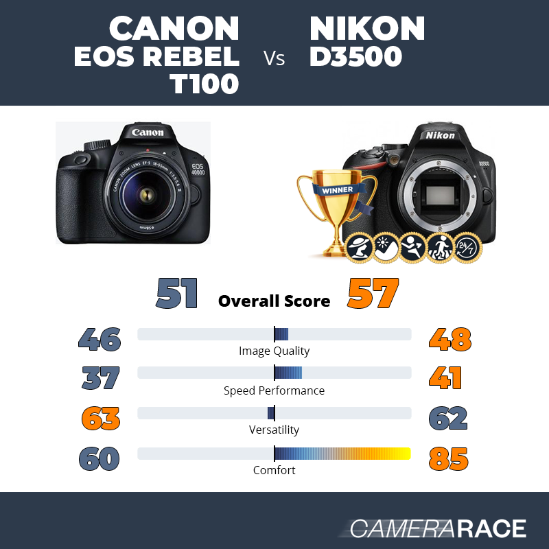 ¿Mejor Canon EOS Rebel T100 o Nikon D3500?