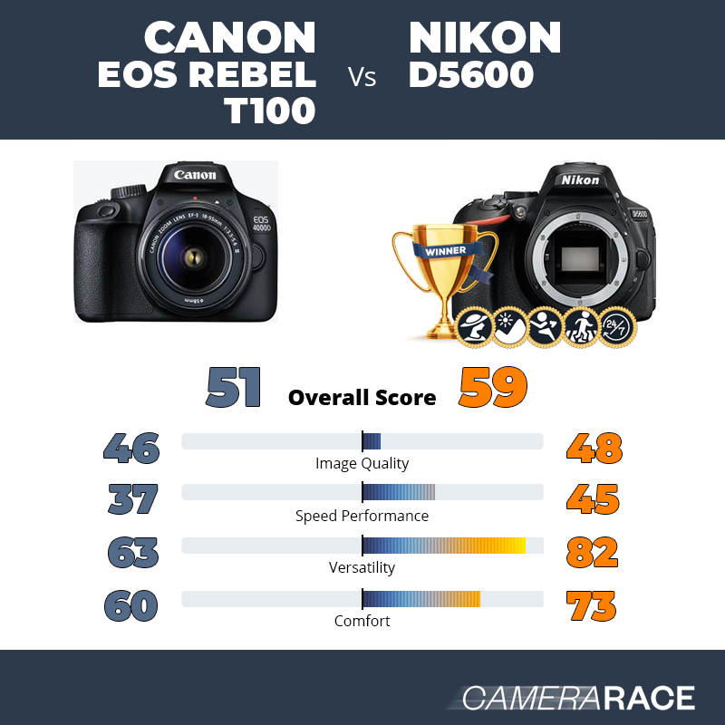 Le Canon EOS Rebel T100 est-il mieux que le Nikon D5600 ?