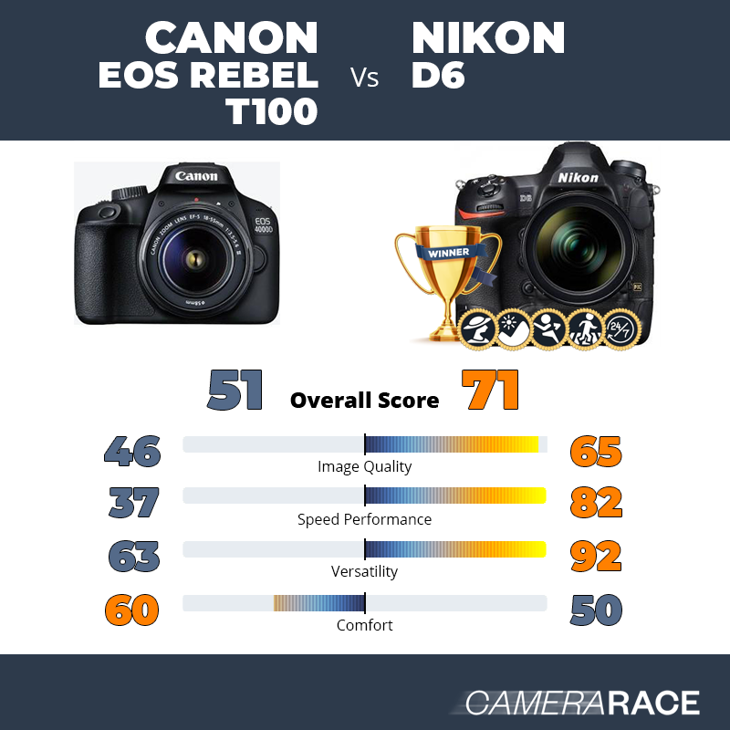 Canon EOS Rebel T100 vs Nikon D6, which is better?