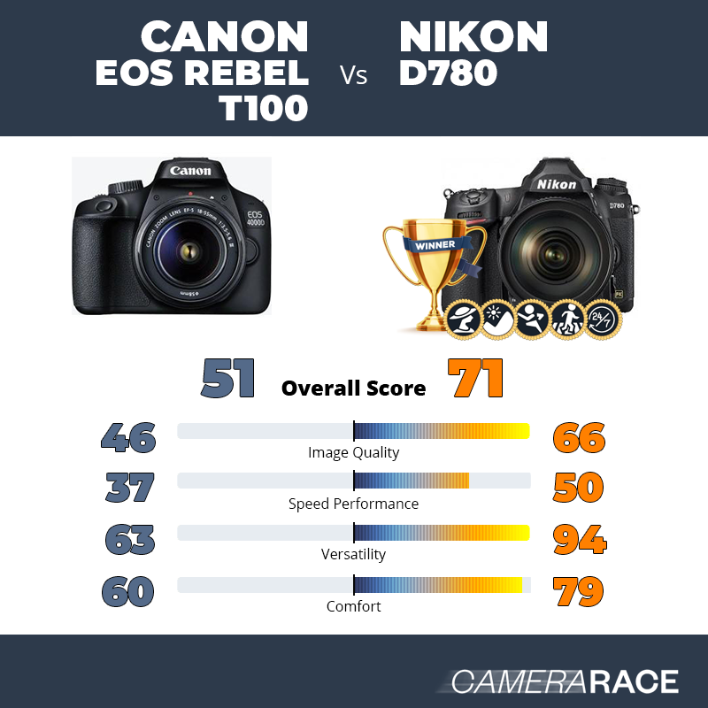 ¿Mejor Canon EOS Rebel T100 o Nikon D780?