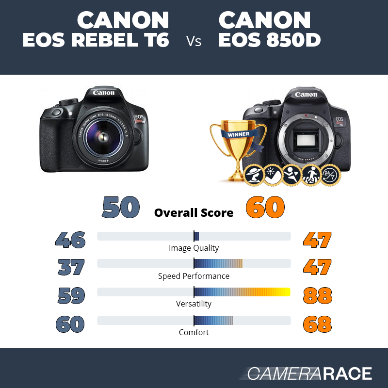 Canon EOS Rebel T6 vs Canon EOS 850D, which is better?