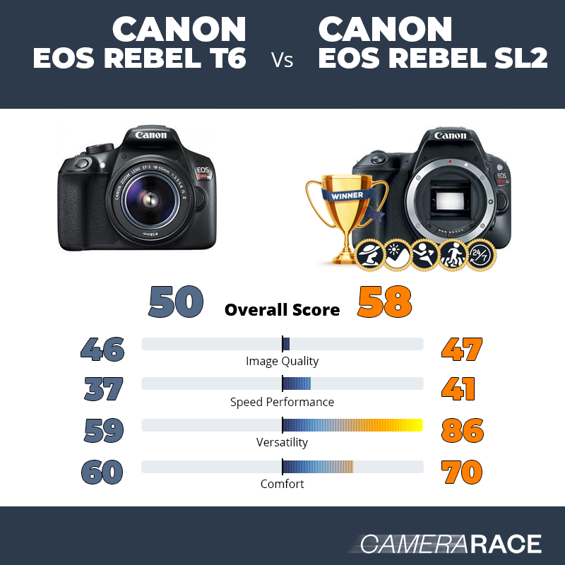 Le Canon EOS Rebel T6 est-il mieux que le Canon EOS Rebel SL2 ?