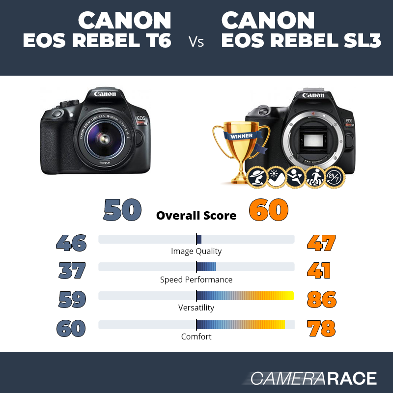Le Canon EOS Rebel T6 est-il mieux que le Canon EOS Rebel SL3 ?