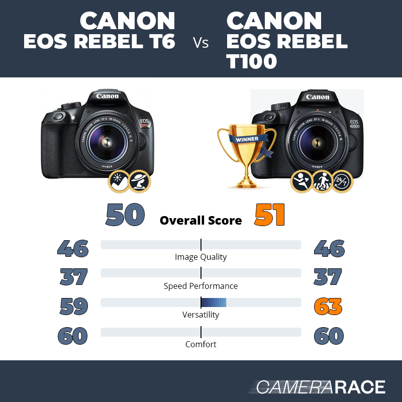 Le Canon EOS Rebel T6 est-il mieux que le Canon EOS Rebel T100 ?