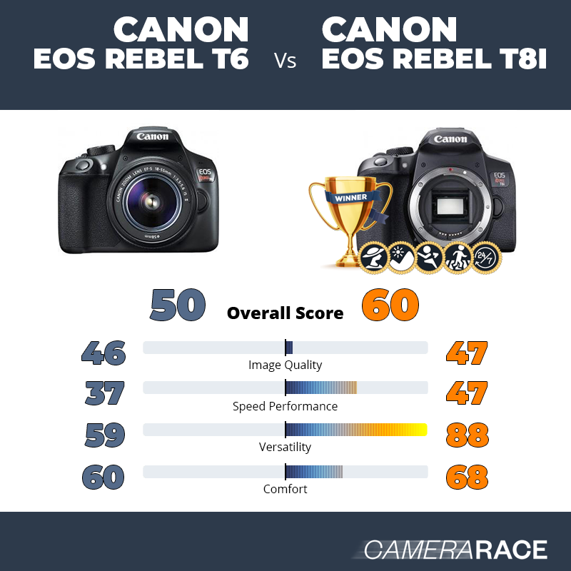 Le Canon EOS Rebel T6 est-il mieux que le Canon EOS Rebel T8i ?