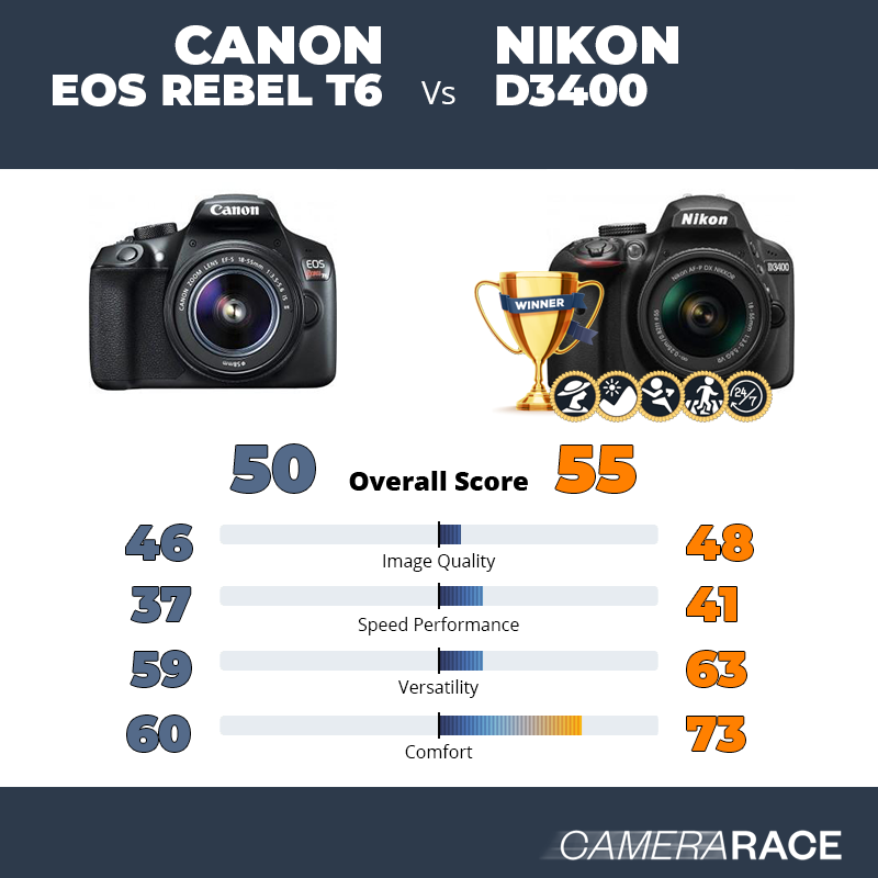 ¿Mejor Canon EOS Rebel T6 o Nikon D3400?